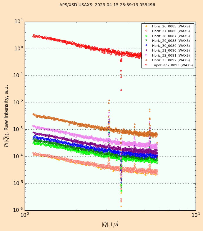 plot of USAXS data