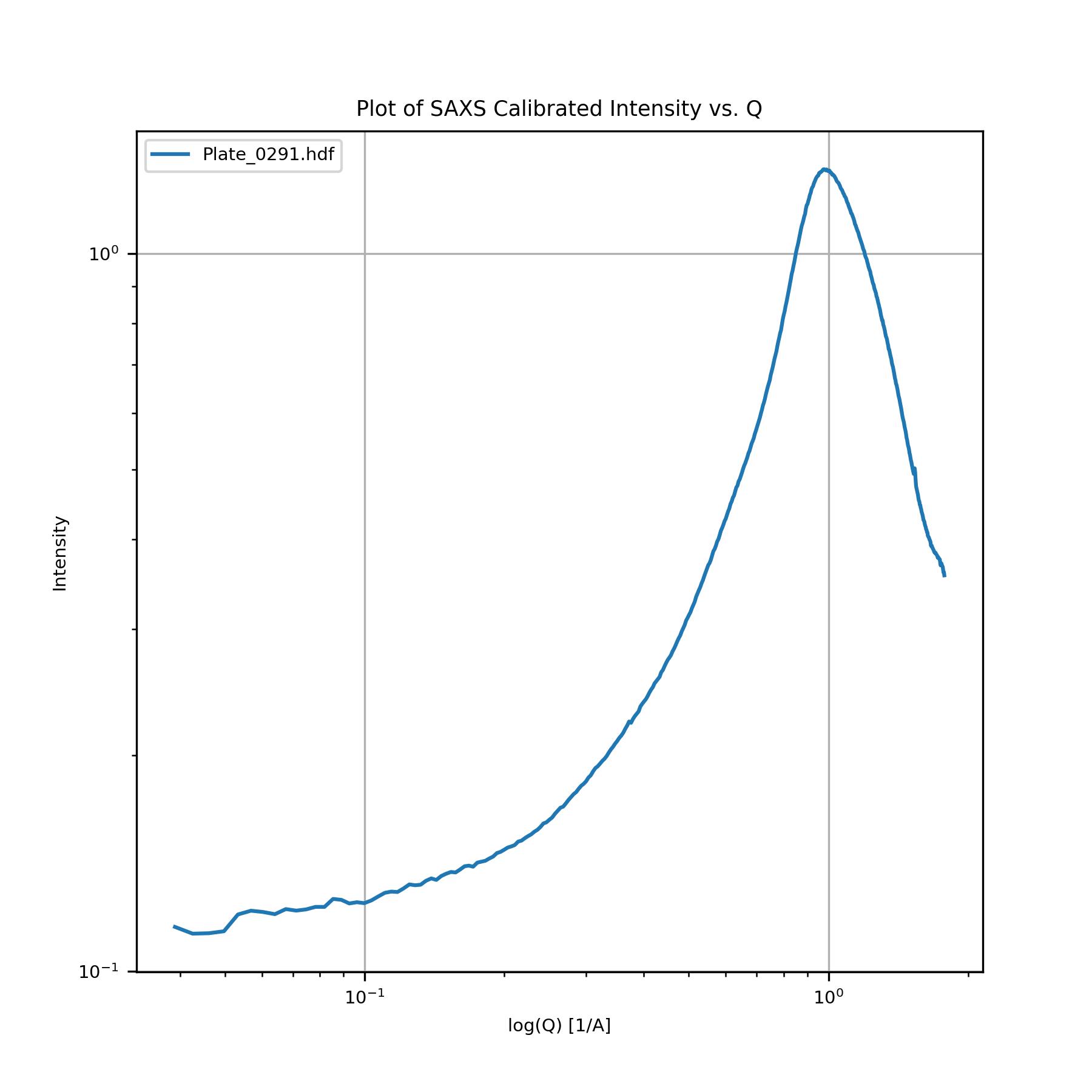 plot of SAXS calibrated data