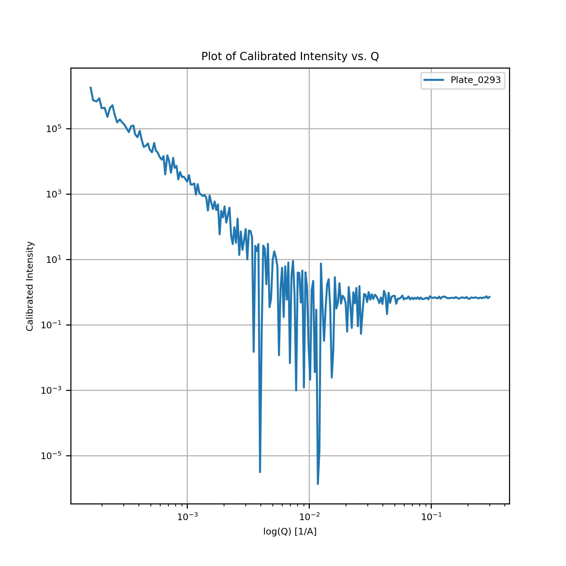 plot of USAXS step scan calibrated data