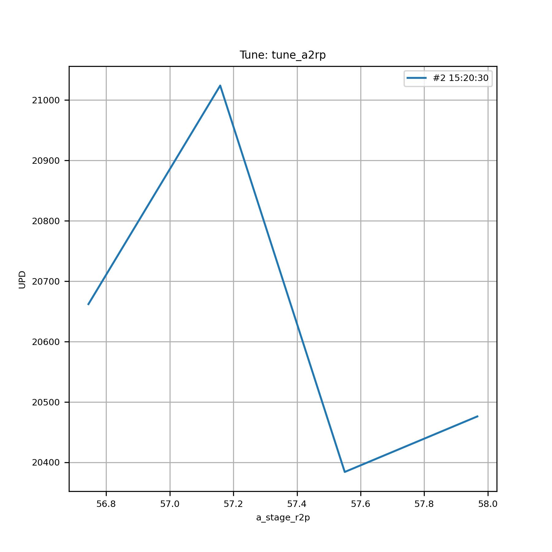 plot of tune_a2rp data