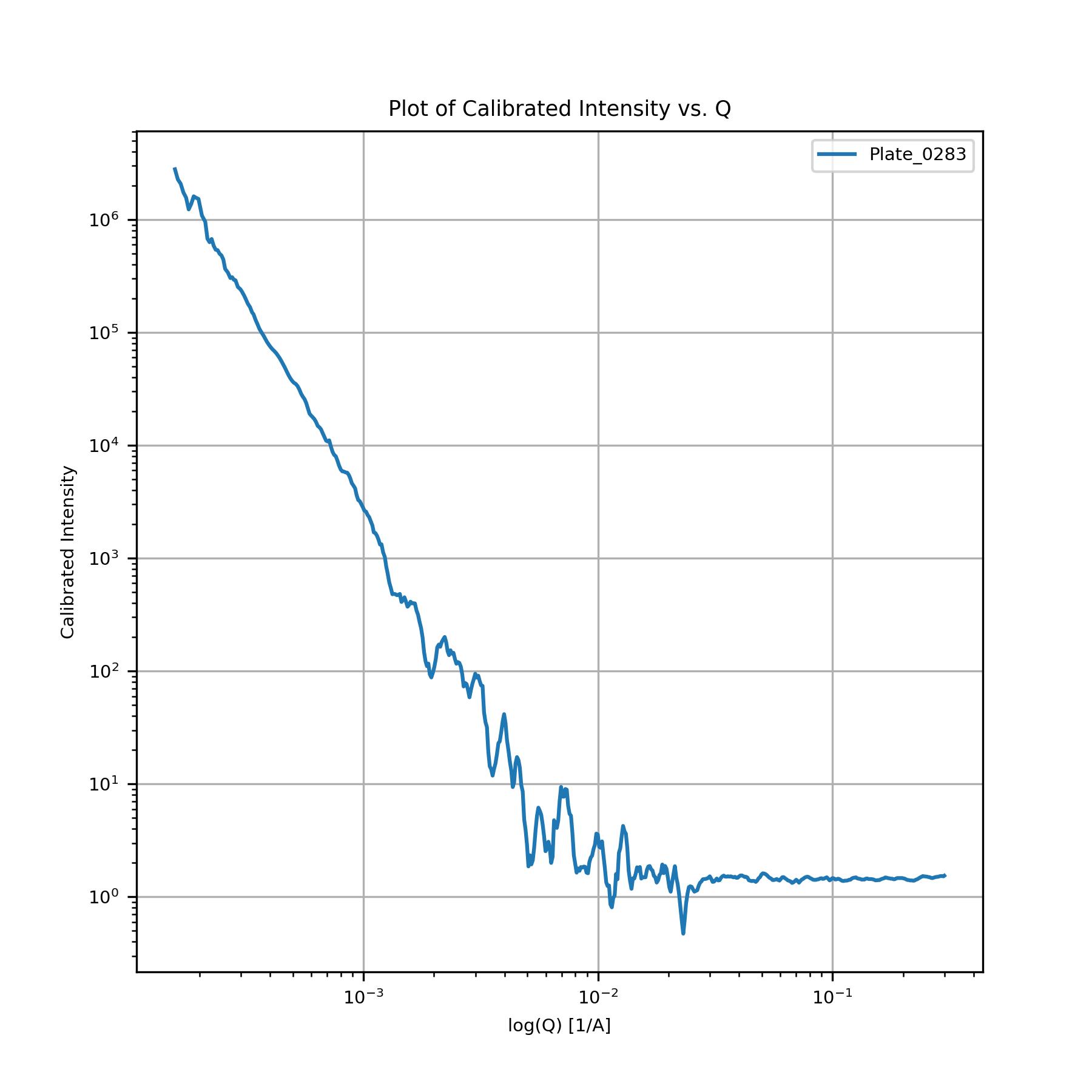 plot of USAXS calibrated data