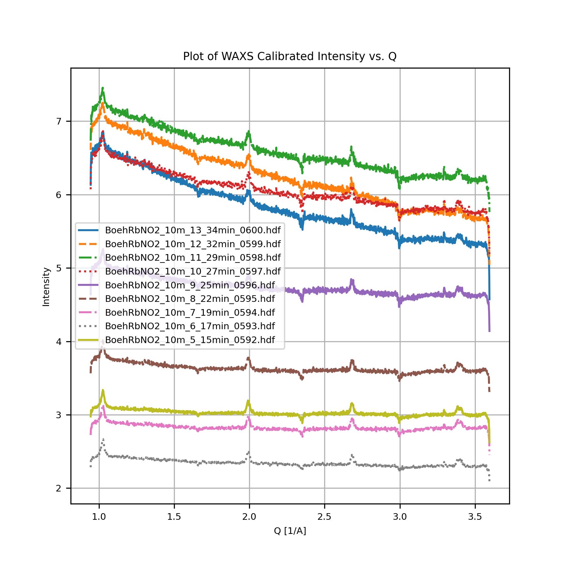plot of WAXS calibrated data